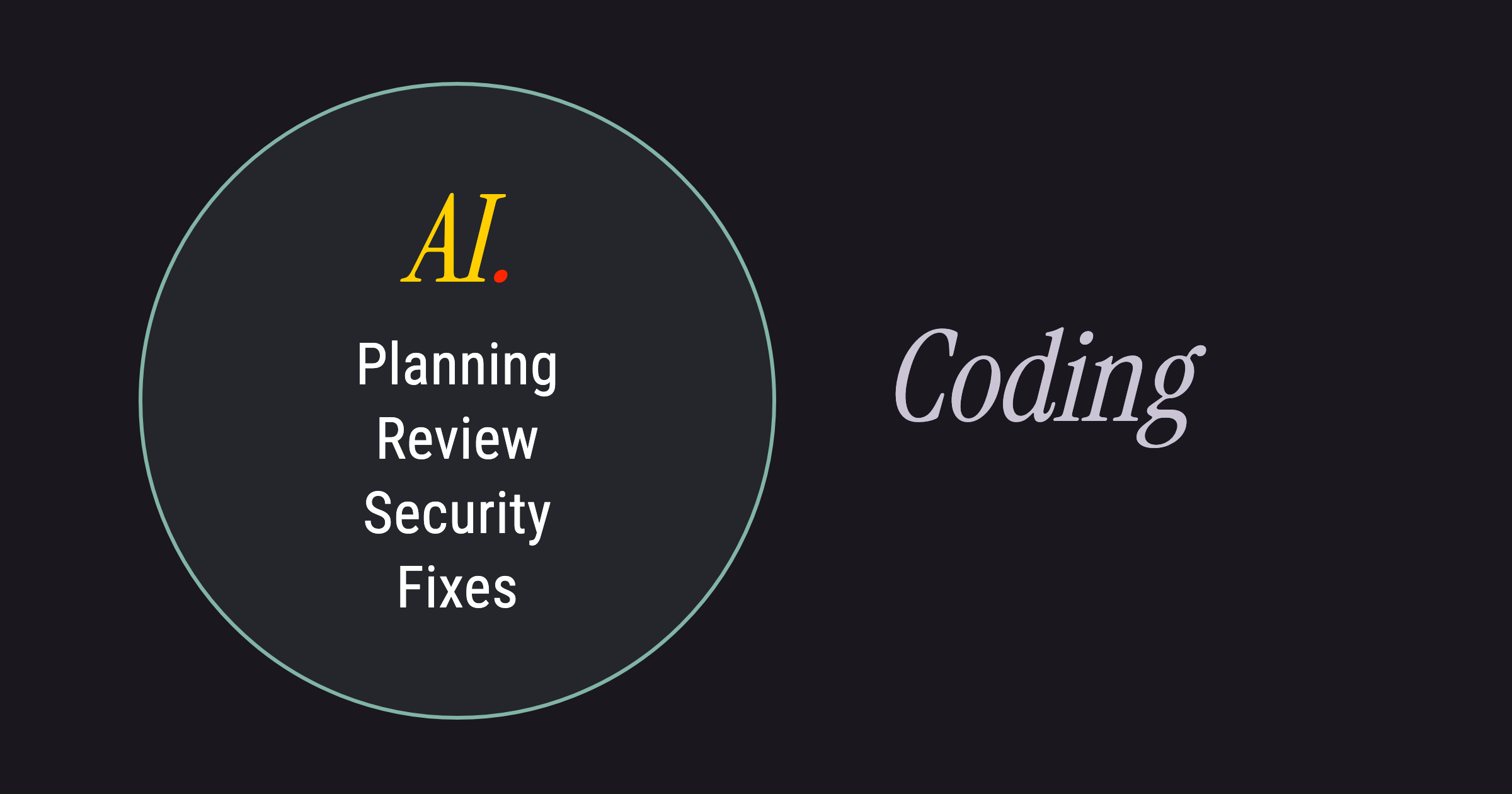 A circle labelled AI containing Planning, Review, Security and Fixes, with Coding outside it